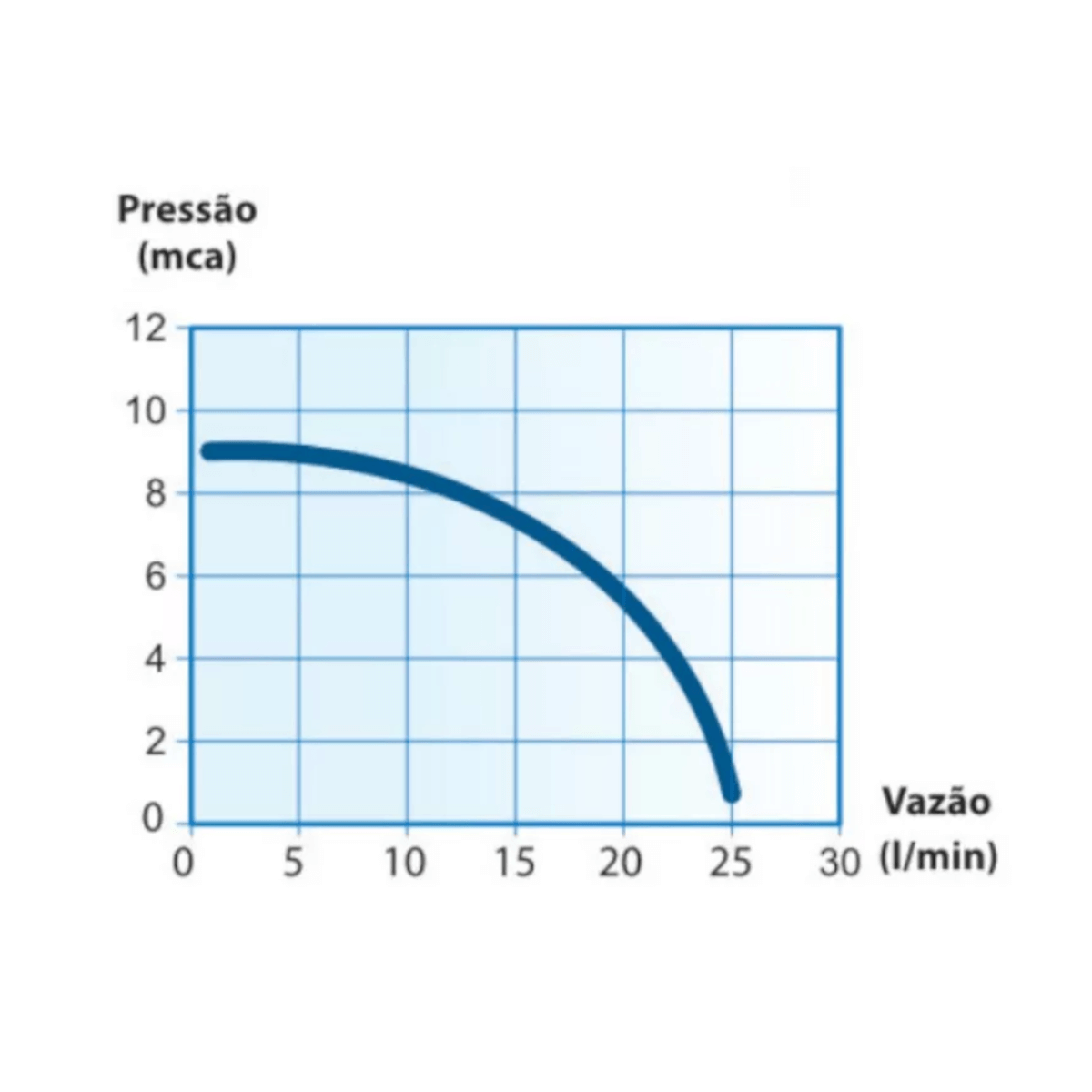 pressurizador de agua pl9 9 mca 220v 120w lorenzetti vazao